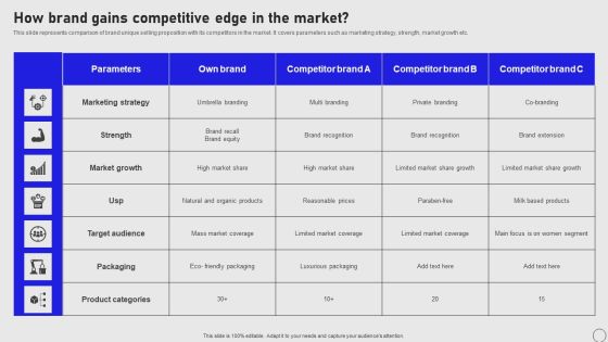 Implementing Annual Brand Marketing Strategy How Brand Gains Competitive Edge In The Market Pictures PDF Implementing Annual Brand Marketing Strategy How Brand Gains Competitive Edge In The Market Pictures PDF