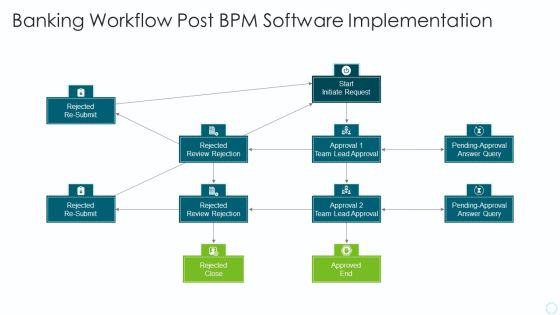 Implementing BPM Techniques Banking Workflow Post BPM Software Implementation Portrait PDF Implementing BPM Techniques Banking Workflow Post BPM Software Implementation Portrait PDF