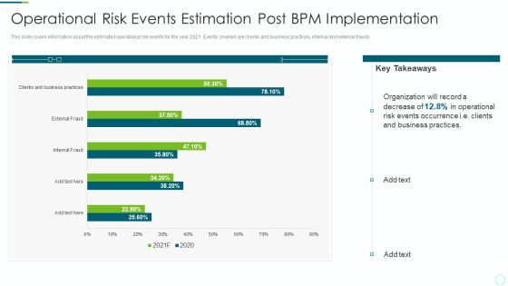 Implementing BPM Techniques Operational Risk Events Estimation Post BPM Implementation Slides PDF