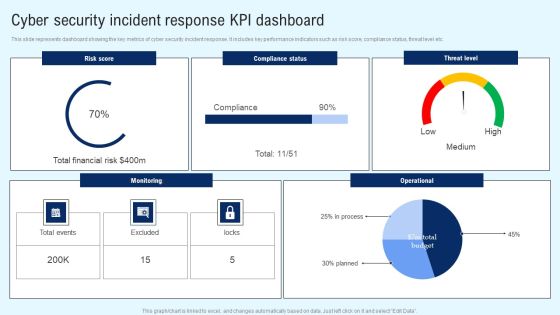 Implementing Cyber Security Incident Cyber Security Incident Response KPI Dashboard Clipart PDF