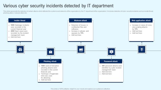Implementing Cyber Security Incident Various Cyber Security Incidents Detected Elements PDF Implementing Cyber Security Incident Various Cyber Security Incidents Detected Elements PDF
