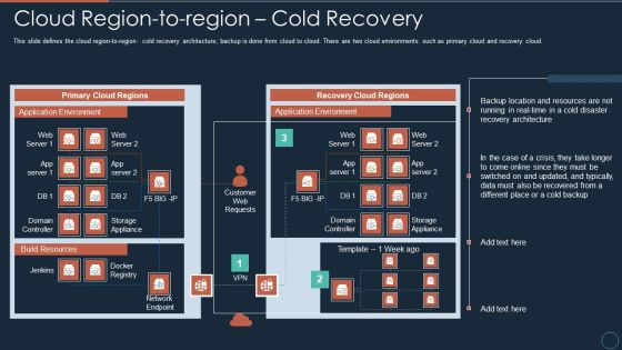 Implementing DRP IT Cloud Region To Region Cold Recovery Ppt PowerPoint Presentation Show Sample PDF Implementing DRP IT Cloud Region To Region Cold Recovery Ppt PowerPoint Presentation Show Sample PDF