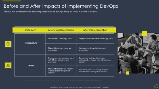Implementing Development And Operations Platforms For In Time Product Launch IT Before And After Impacts Template PDF Implementing Development And Operations Platforms For In Time Product Launch IT Before And After Impacts Template PDF