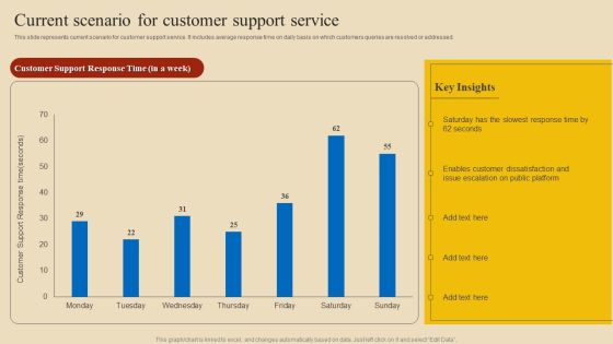 Implementing Digital Customer Service Current Scenario For Customer Support Service Topics PDF Implementing Digital Customer Service Current Scenario For Customer Support Service Topics PDF