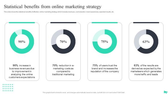 Implementing Ecommerce Marketing Services Plan Statistical Benefits From Online Marketing Strategy Structure PDF