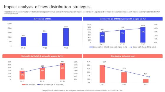 Implementing Effective Distribution Impact Analysis Of New Distribution Strategies Information PDF Implementing Effective Distribution Impact Analysis Of New Distribution Strategies Information PDF