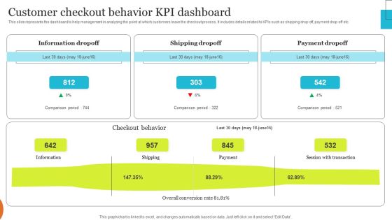 Implementing Effective Ecommerce Managemnet Platform Customer Checkout Behavior KPI Dashboard Sample PDF