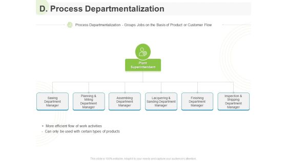 Implementing Human Resources HR Best Practices Strategy D Process Departmentalization Ppt Pictures Display PDF