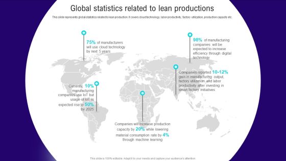 Implementing Lean Production Tool And Techniques Global Statistics Related To Lean Productions Demonstration PDF