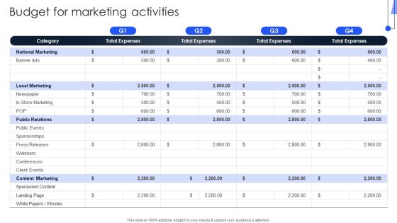 Implementing Marketing Strategies Budget For Marketing Activities Structure PDF