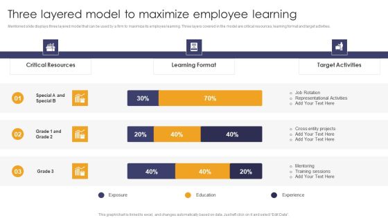 Implementing Succession Planning Three Layered Model To Maximize Employee Learning Introduction PDF
