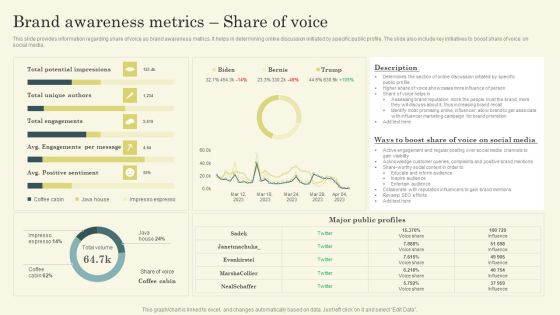 Improving Brand Mentions For Customer Brand Awareness Metrics Share Of Voice Icons PDF Improving Brand Mentions For Customer Brand Awareness Metrics Share Of Voice Icons PDF