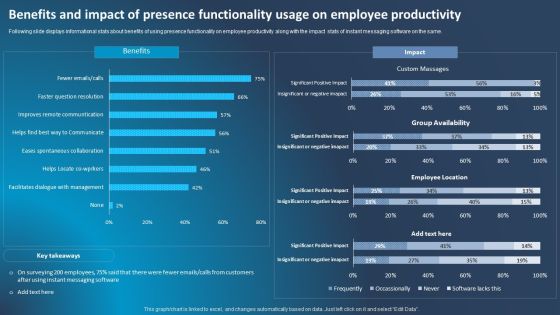 Improving Corporate Performance Benefits And Impact Of Presence Functionality Usage Portrait PDF