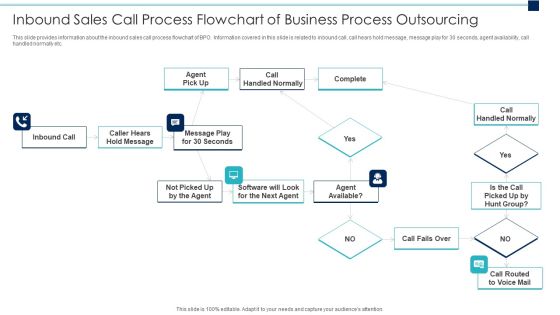 Inbound Sales Call Process Flowchart Of Business Process Outsourcing Professional PDF Inbound Sales Call Process Flowchart Of Business Process Outsourcing Professional PDF