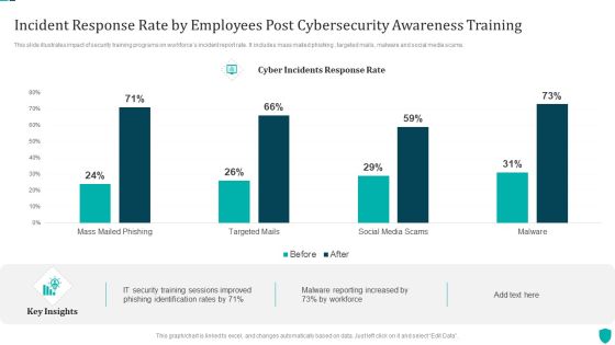 Incident Response Rate By Employees Post Cybersecurity Awareness Training Demonstration PDF