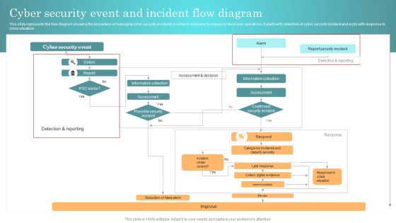 Incident Response Techniques Deployement Cyber Security Event And Incident Flow Diagram Structure PDF Incident Response Techniques Deployement Cyber Security Event And Incident Flow Diagram Structure PDF