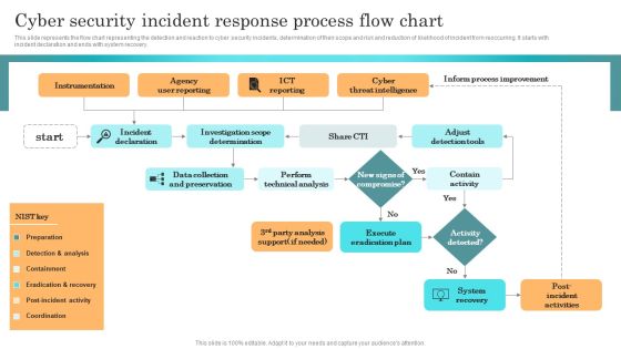 Incident Response Techniques Deployement Cyber Security Incident Response Process Flow Chart Slides PDF