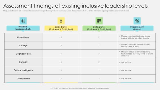 Inclusive Leadership Program Assessment Findings Of Existing Inclusive Leadership Levels Sample PDF