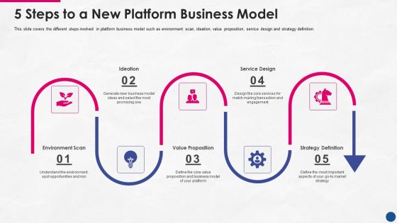 Incorporating Platform Business Model In The Organization 5 Steps To A New Platform Business Model Formats PDF Incorporating Platform Business Model In The Organization 5 Steps To A New Platform Business Model Formats PDF