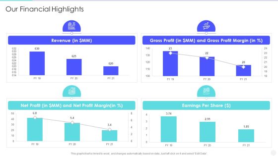 Increase Returns By Examining And Executing New Sales Qualification Procedure Our Financial Highlights Microsoft PDF