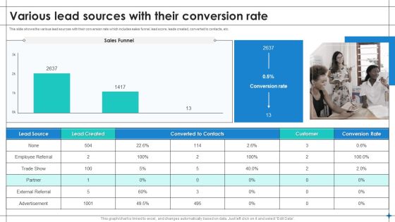 Increase Sales By Lead Generation Various Lead Sources With Their Conversion Rate Microsoft PDF Increase Sales By Lead Generation Various Lead Sources With Their Conversion Rate Microsoft PDF