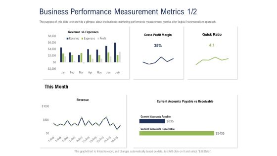 Incremental Decision Making Business Performance Measurement Metrics Gross Ppt Gallery Influencers PDF