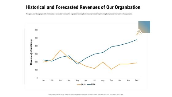 Incrementalism Process By Policy Makers Historical And Forecasted Revenues Of Our Organization Ppt Slides Deck PDF Incrementalism Process By Policy Makers Historical And Forecasted Revenues Of Our Organization Ppt Slides Deck PDF