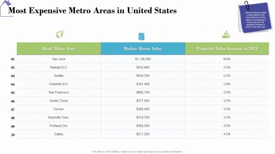 Industry Analysis Of Real Estate And Construction Sector Most Expensive Metro Areas In United States Structure PDF