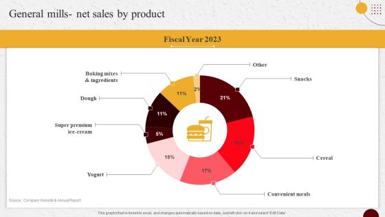 Industry Report Of Packaged Food Products Part 2 General Mills Net Sales By Product Ideas PDF Industry Report Of Packaged Food Products Part 2 General Mills Net Sales By Product Ideas PDF