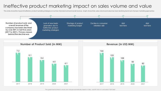 Ineffective Product Marketing Impact On Sales Volume And Value Graphics PDF