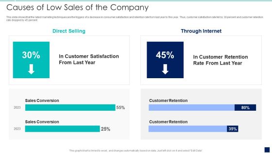 Influence Buyers To Purchase Additional High Causes Of Low Sales Of The Company Topics PDF Influence Buyers To Purchase Additional High Causes Of Low Sales Of The Company Topics PDF