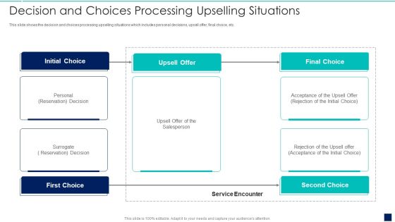 Influence Buyers To Purchase Additional High Decision And Choices Processing Upselling Situations Guidelines PDF Influence Buyers To Purchase Additional High Decision And Choices Processing Upselling Situations Guidelines PDF