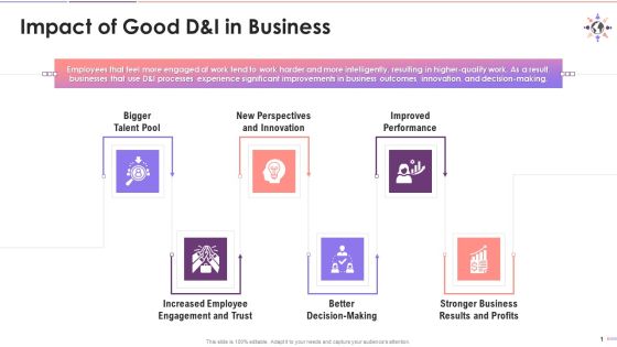 Influence Of Decent Diversity And Inclusion Practices On Business Training Ppt Influence Of Decent Diversity And Inclusion Practices On Business Training Ppt
