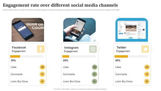 Influencer Advertising Toolkit Engagement Rate Over Different Social Media Channels Elements PDF
