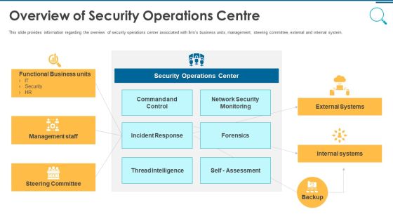 Information And Technology Security Operations Overview Of Security Operations Centre Portrait PDF Information And Technology Security Operations Overview Of Security Operations Centre Portrait PDF