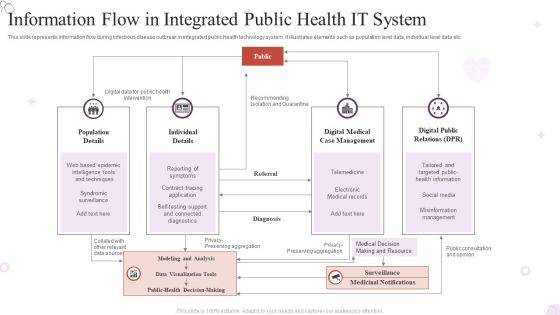 Information Flow In Integrated Public Health IT System Summary PDF