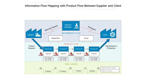 Information Flow Mapping With Product Flow Between Supplier And Client Ppt PowerPoint Presentation File Display