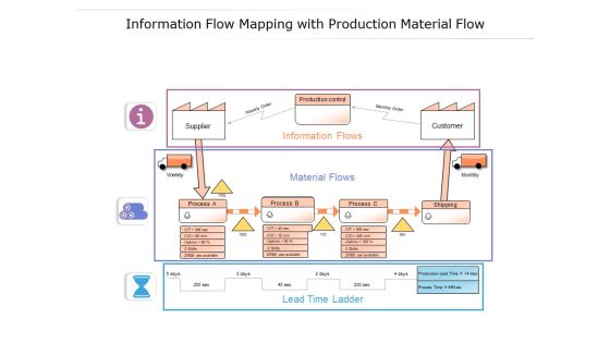 Information Flow Mapping With Production Material Flow Ppt PowerPoint Presentation Portfolio Gallery Information Flow Mapping With Production Material Flow Ppt PowerPoint Presentation Portfolio Gallery