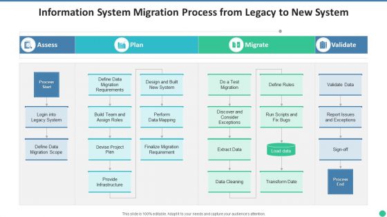 Information System Migration Process From Legacy To New System Template PDF Information System Migration Process From Legacy To New System Template PDF