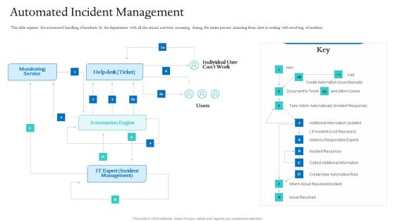 Information Technology Facilities Governance Automated Incident Management Ppt Infographics Graphics Tutorials PDF