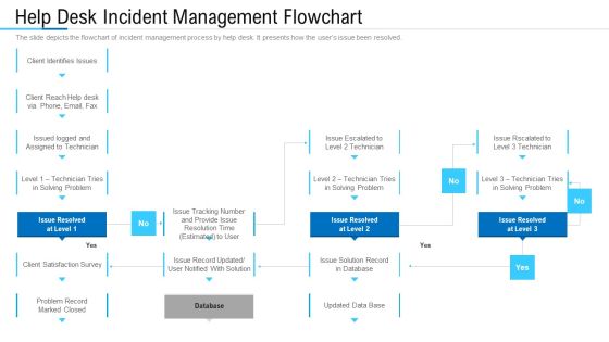 Information Technology Facility Flow Administration Help Desk Incident Management Flowchart Template PDF Information Technology Facility Flow Administration Help Desk Incident Management Flowchart Template PDF
