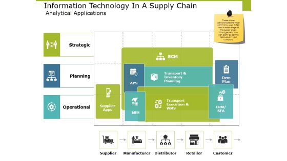 Information Technology In A Supply Chain Analytical Applications Ppt PowerPoint Presentation Outline Design Ideas