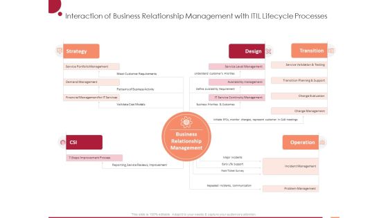 Information Technology Infrastructure Library Interaction Of Business Relationship Management With ITIL Lifecycle Processes Ppt Model Styles PDF