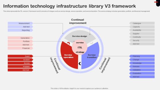 Information Technology Infrastructure Library V3 Framework Ppt Ideas Pictures PDF Information Technology Infrastructure Library V3 Framework Ppt Ideas Pictures PDF