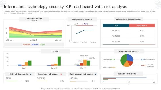 Information Technology Security KPI Dashboard With Risk Analysis Topics PDF