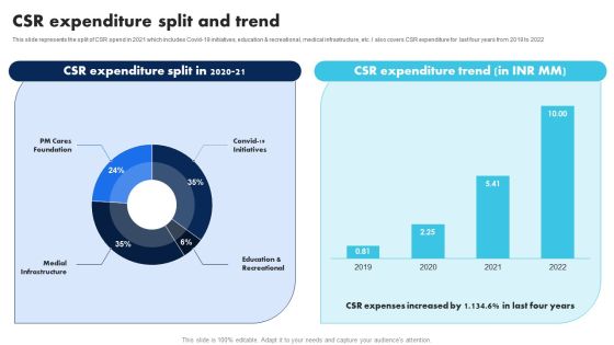 Information Technology Solutions Company Outline CSR Expenditure Split And Trend Summary PDF Information Technology Solutions Company Outline CSR Expenditure Split And Trend Summary PDF