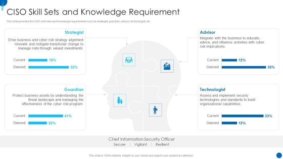 Information Technology Strategy Ciso Skill Sets And Knowledge Requirement Themes PDF
