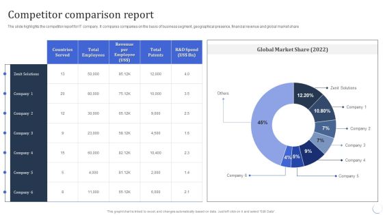 Infotech Solutions Research And Development Company Summary Competitor Comparison Report Slides PDF