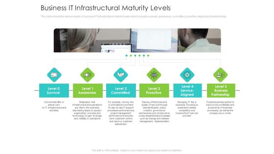 Infrastructure Administration Procedure Maturity Model Business It Infrastructural Maturity Levels Formats PDF