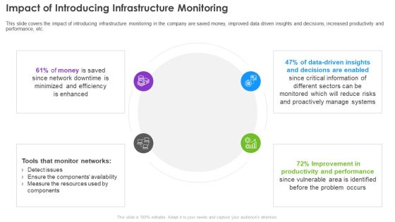 Infrastructure Supervision Impact Of Introducing Infrastructure Monitoring Sample PDF